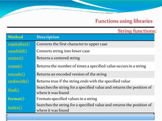 Functions using libraries
String functions:
Method Description
capitalize() Converts the first characterto upper case
casefold() Converts string into lower case
center() Returns a centered string
count() Returns the number of times a specified value occurs in a string
encode() Returns an encoded version of the string
endswith() Returns true if the string ends with the specified value
find()
Searches the string for a specified value and returns the position of
where it was found
format() Formats specified values in a string
index()
Searches the string for a specified value and returns the position of
where it was found
 