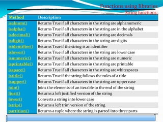 Functions using libraries
String functions:
Method Description
isalnum() Returns True if all characters in the string are alphanumeric
isalpha() Returns True if all characters in the string are in the alphabet
isdecimal() Returns True if all characters in the string are decimals
isdigit() Returns True if all characters in the string are digits
isidentifier() Returns True if the string is an identifier
islower() Returns True if all characters in the string are lower case
isnumeric() Returns True if all characters in the string are numeric
isprintable() Returns True if all characters in the string are printable
isspace() Returns True if all characters in the string are whitespaces
istitle() Returns True if the string follows the rules of a title
isupper() Returns True if all characters in the string are upper case
join() Joins the elements of an iterable to the end of the string
ljust() Returns a left justified version of the string
lower() Converts a string into lower case
lstrip() Returns a left trim version of the string
partition() Returns a tuple where the string is parted into three parts
 