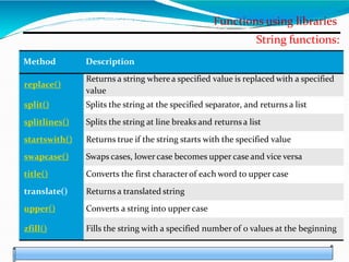 Functions using libraries
String functions:
Method Description
replace()
Returns a string wherea specified value is replaced with a specified
value
split() Splits the string at the specified separator, and returns a list
splitlines() Splits the string at line breaks and returns a list
startswith() Returns true if the string starts with the specified value
swapcase() Swaps cases, lower case becomes upper case and vice versa
title() Converts the first characterof each word to upper case
translate() Returns a translated string
upper() Converts a string into upper case
zfill() Fills the string with a specified number of 0 values at the beginning
 