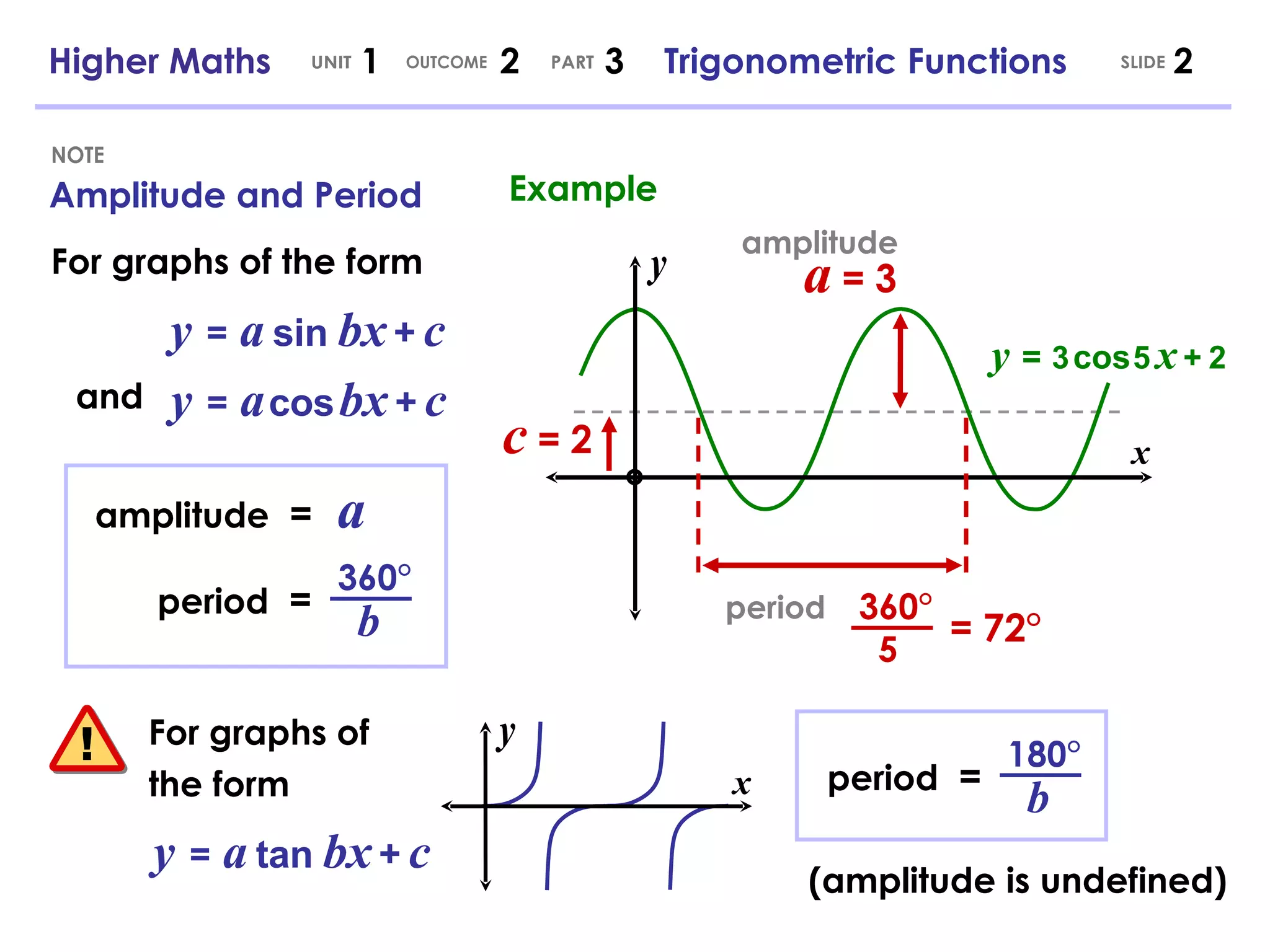 Amplitude and Period NOTE Higher Maths  1  2  3  Trigonometric Functions UNIT OUTCOME SLIDE PART x y amplitude y   =   3   cos   5   x   +   2 For graphs of the form  y   =   a   sin   bx   +   c and y   =   a   cos   bx   +   c amplitude  =   a period  = b 360° a   =   3 period =   72° 5 360° c   =   2 Example For graphs of the form y   =   a   tan   bx   +   c x y period  = b 180° (amplitude is undefined) 