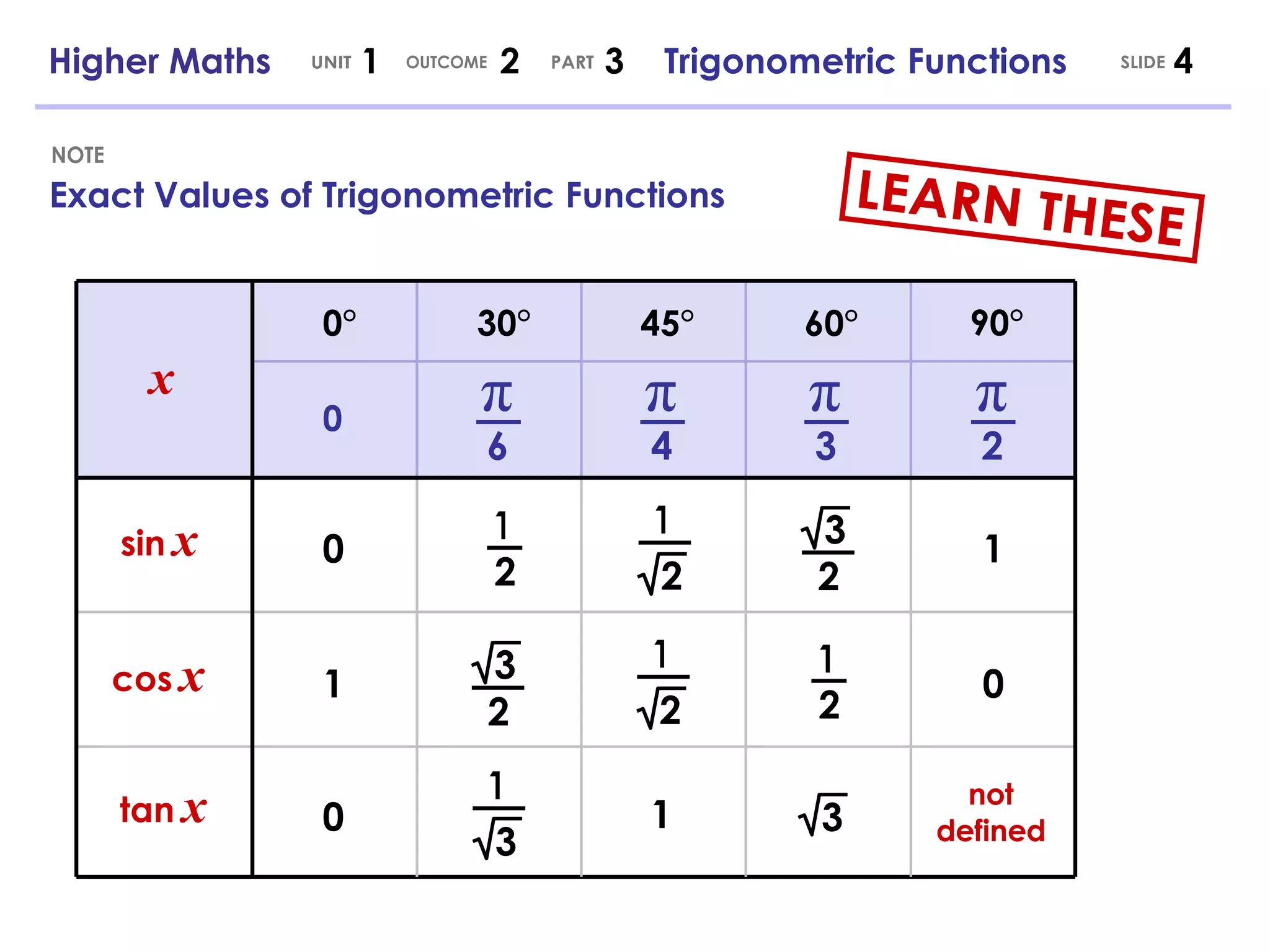 Exact Values of Trigonometric Functions NOTE Higher Maths  1  2  3  Trigonometric Functions UNIT OUTCOME SLIDE PART sin   x x 0° 30° 45° 60° 90° not defined cos   x tan   x 0 1 0 π 2 π 3 π 4 π 6 0 2 3 1 2 1 3 1 3 2 3 1 2 1 0 2 1 2 1 LEARN THESE 