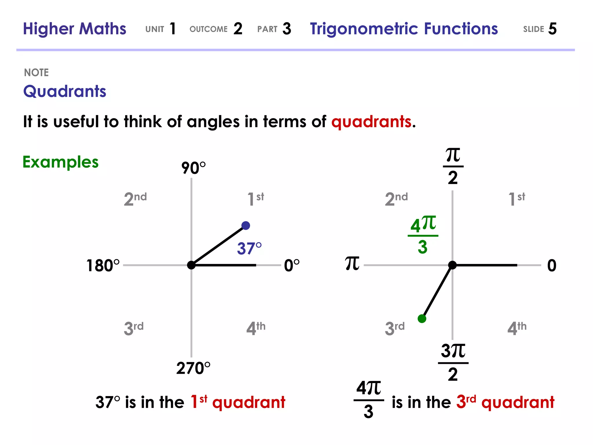 4 π Quadrants NOTE Higher Maths  1  2  3  Trigonometric Functions UNIT OUTCOME SLIDE PART 1 st 2 nd 4 th 3 rd 180° 0° 90° 270° 37° 1 st 2 nd 4 th 3 rd 0 π 2 π 2 3 π It is useful to think of angles in terms of  quadrants . 37° is in the  1 st  quadrant is in the  3 rd  quadrant 3 Examples π 3 4 