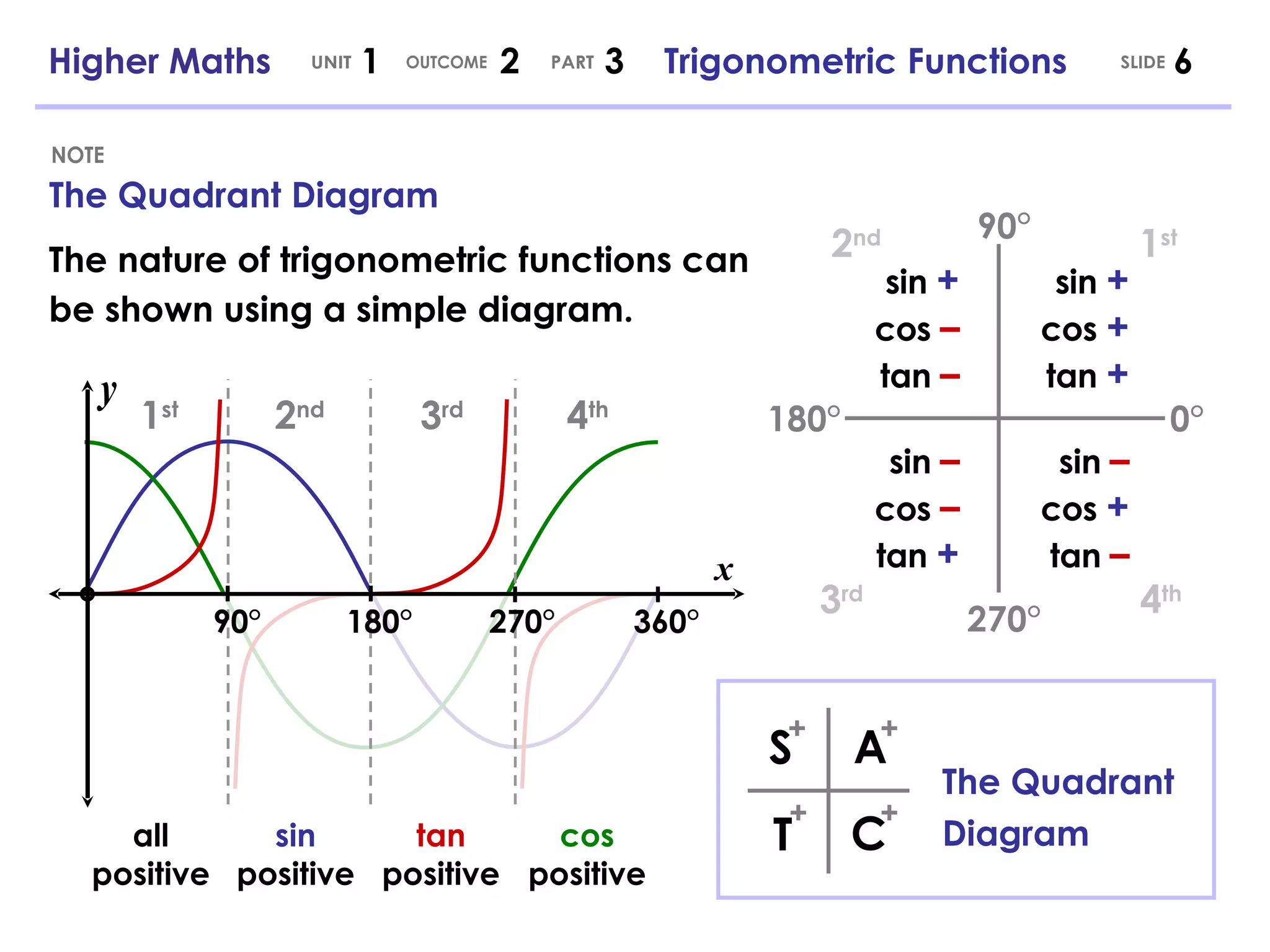 The Quadrant Diagram NOTE Higher Maths  1  2  3  Trigonometric Functions UNIT OUTCOME SLIDE PART y 1 st 2 nd 4 th 3 rd all positive sin  positive tan  positive cos  positive 180° 0° 90° 270° sin   + cos   + tan   + sin   + cos   – tan   – sin   – cos   + tan   – sin   – cos   – tan   + S A T C 1 st 2 nd 3 rd 4 th The Quadrant Diagram The nature of trigonometric functions can be shown using a simple diagram.  360° 270° 180° 90° x + + + + 