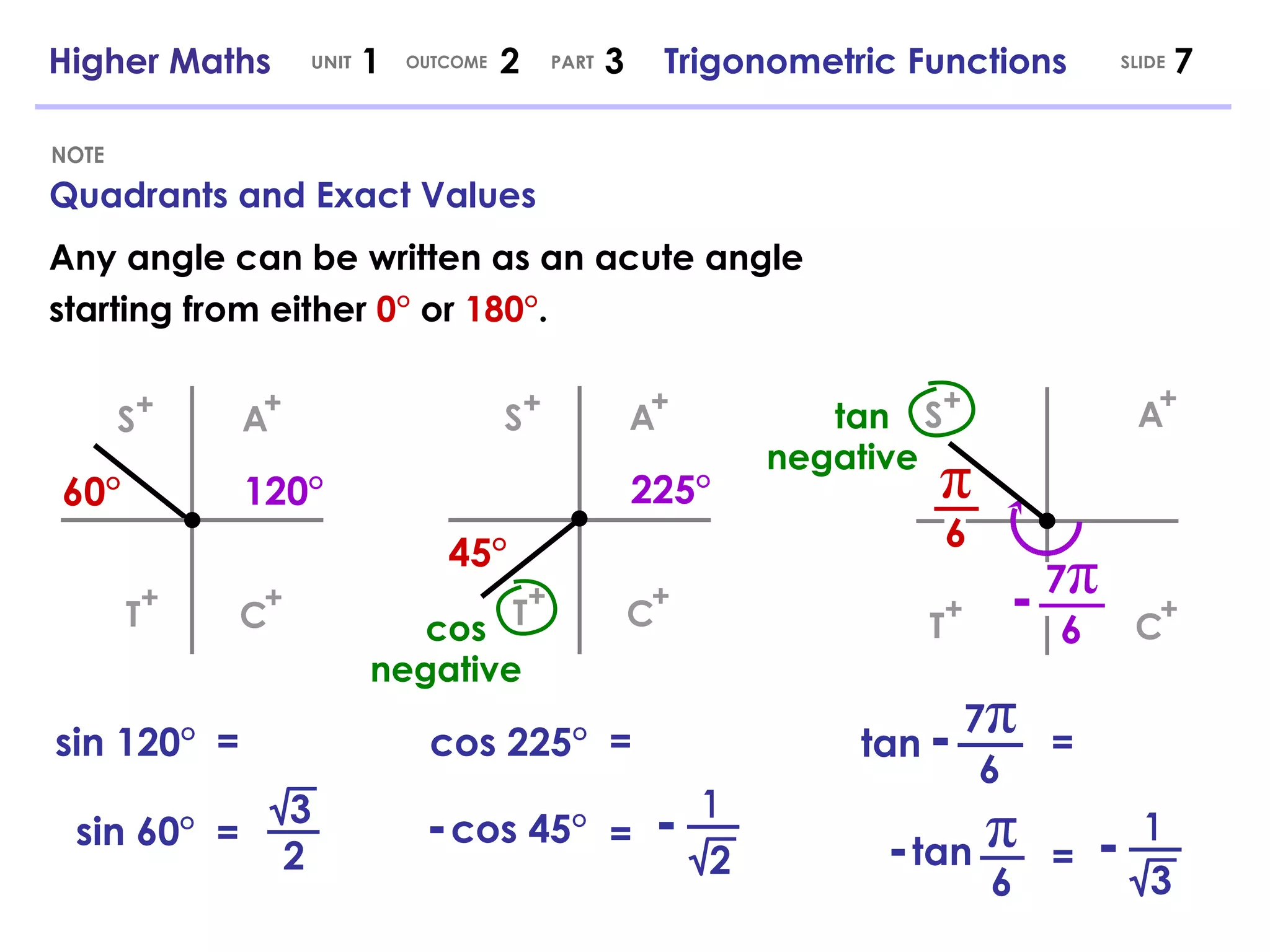 7 π Quadrants and Exact Values NOTE Higher Maths  1  2  3  Trigonometric Functions UNIT OUTCOME SLIDE PART Any angle can be written as an  acute angle starting from either  0°  or  180° . 120° 60° sin 120° sin 60° 2 3 = 225° 45° -   cos 45° = 1 2 - = cos 225° = π 6 -   tan = 1 3 - tan = 6 - 6 - π 6 cos negative tan negative 7 π T + C + A + S + S + A + T + C + S + A + T + C + 