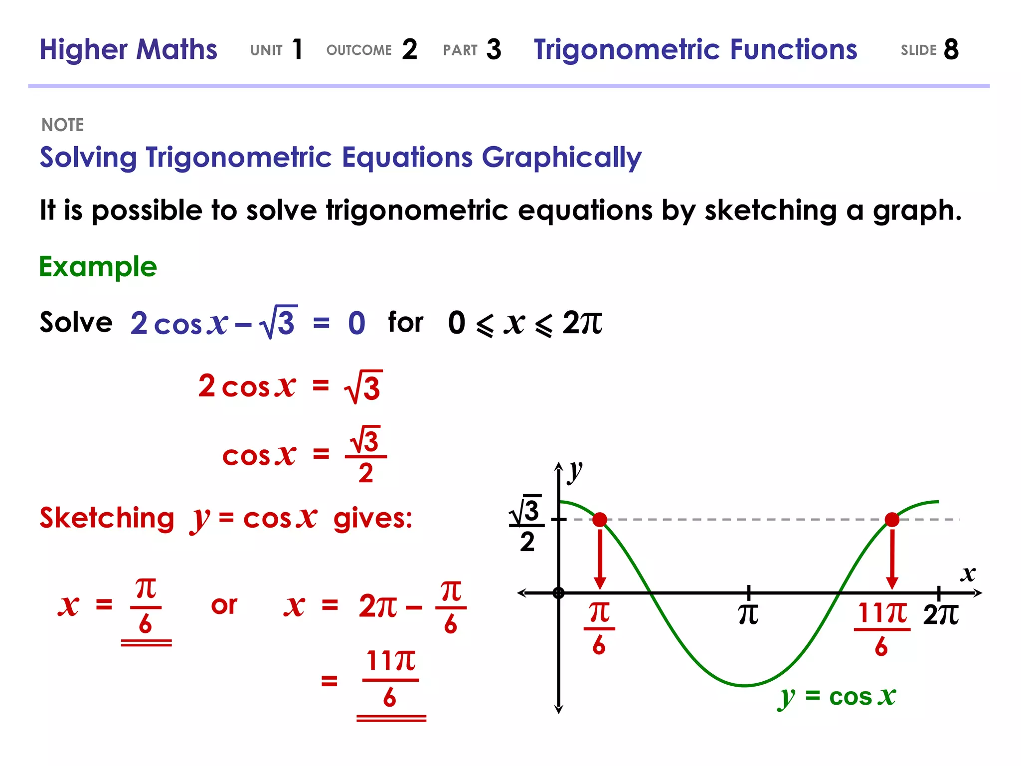 Higher Maths  1  2  3  Trigonometric Functions UNIT OUTCOME SLIDE PART Solving Trigonometric Equations Graphically NOTE It is possible to solve trigonometric equations by sketching a graph. Example Solve 2   cos   x   –  3  =  0 for 0   x 2 π 2   cos   x   = 2 3 3 cos   x   = x   = π 6 x y 2 3 √ π 2 π π 6 or x   = π 6 2 π  – = 11 π 6 11 π 6 Sketching  y  = cos   x   gives: y   =   cos   x 