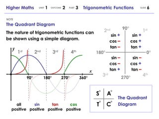 The Quadrant Diagram NOTE Higher Maths  1  2  3  Trigonometric Functions UNIT OUTCOME SLIDE PART y 1 st 2 nd 4 th 3 rd all positive sin  positive tan  positive cos  positive 180° 0° 90° 270° sin   + cos   + tan   + sin   + cos   – tan   – sin   – cos   + tan   – sin   – cos   – tan   + S A T C 1 st 2 nd 3 rd 4 th The Quadrant Diagram The nature of trigonometric functions can be shown using a simple diagram.  360° 270° 180° 90° x + + + + 