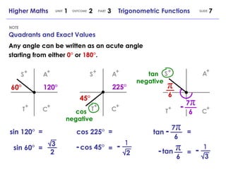 7 π Quadrants and Exact Values NOTE Higher Maths  1  2  3  Trigonometric Functions UNIT OUTCOME SLIDE PART Any angle can be written as an  acute angle starting from either  0°  or  180° . 120° 60° sin 120° sin 60° 2 3 = 225° 45° -   cos 45° = 1 2 - = cos 225° = π 6 -   tan = 1 3 - tan = 6 - 6 - π 6 cos negative tan negative 7 π T + C + A + S + S + A + T + C + S + A + T + C + 