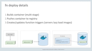 Copyright © 2018, Oracle and/or its affiliates. All rights reserved. |
fn deploy details
1.Builds container (multi-stage)
2.Pushes container to registry
3.Creates/updates function triggers (servers lazy load images)
MyFunc:0.0.2
MyFunc:0.0.2 MyFunc:0.0.2
Your code
Fn Service
myfunc →
/t/myapp/myfunc:0.0.2
1 2 3
 