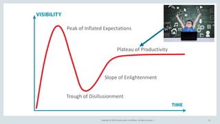 Copyright © 2018, Oracle and/or its affiliates. All rights reserved. | 22
Peak of Inflated Expectations
Plateau of Productivity
Slope of Enlightenment
Trough of Disillusionment
 