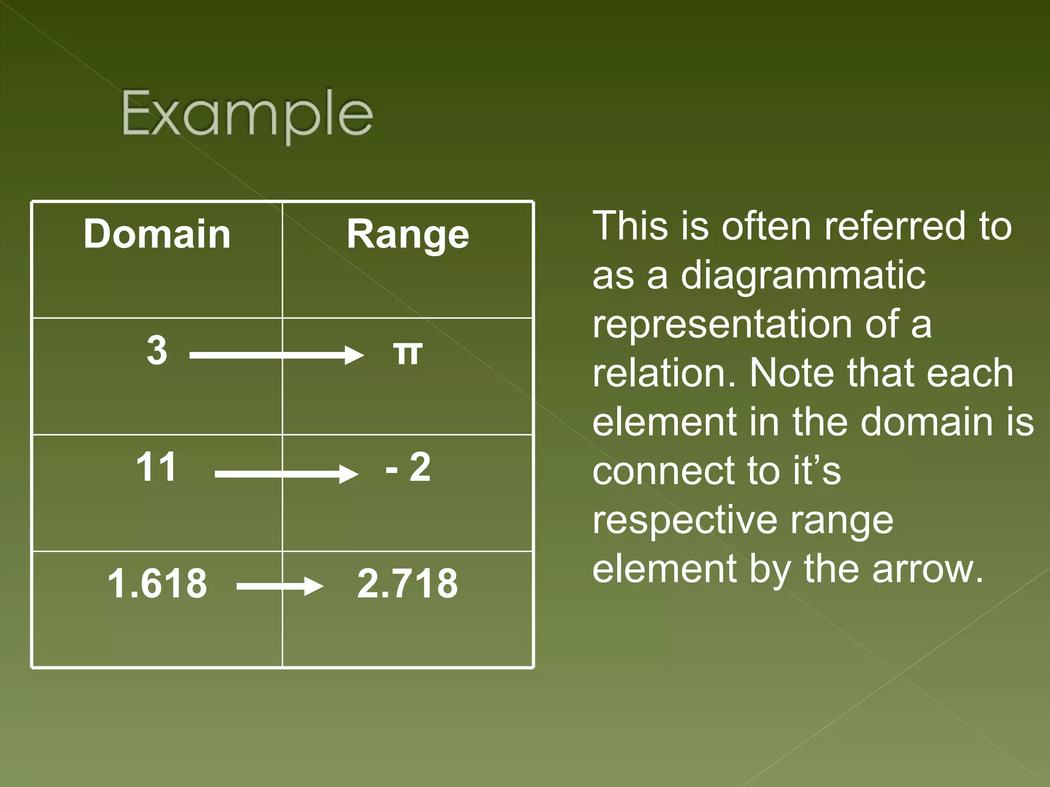 Domain   Range   This is often referred to
                 as a diagrammatic
                 representation of a
  3       π
                 relation. Note that each
                 element in the domain is
  11      -2     connect to it’s
                 respective range
1.618    2.718   element by the arrow.
 