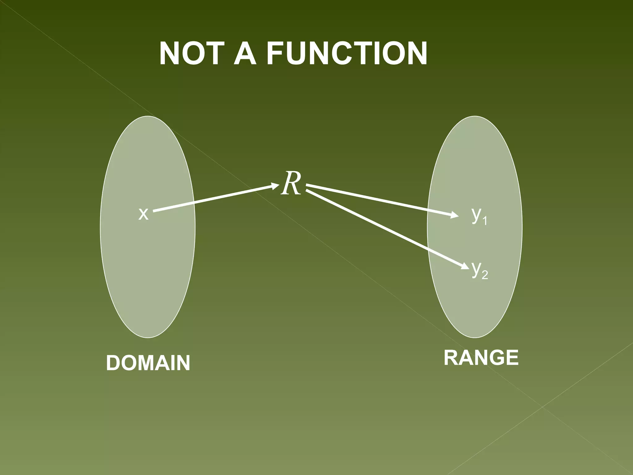 NOT A FUNCTION



            R
  x                     y1

                        y2



DOMAIN                 RANGE
 