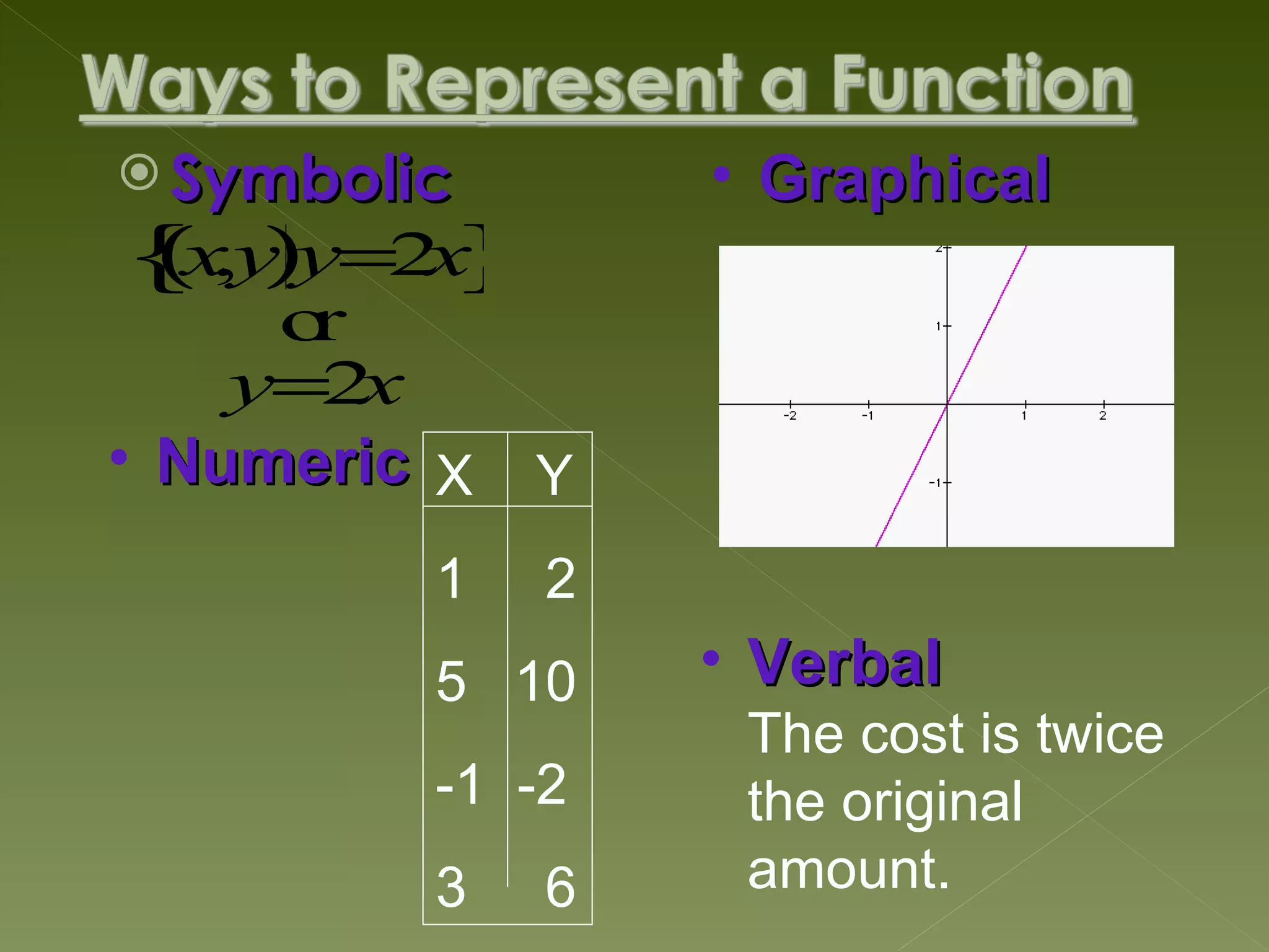  Symbolic       • Graphical
{x )y=2 }
 ( ,y  x
     or
    y=2 x
• Numeric X Y
         1   2
         5 10    • Verbal
                  The cost is twice
         -1 -2    the original
         3   6    amount.
 