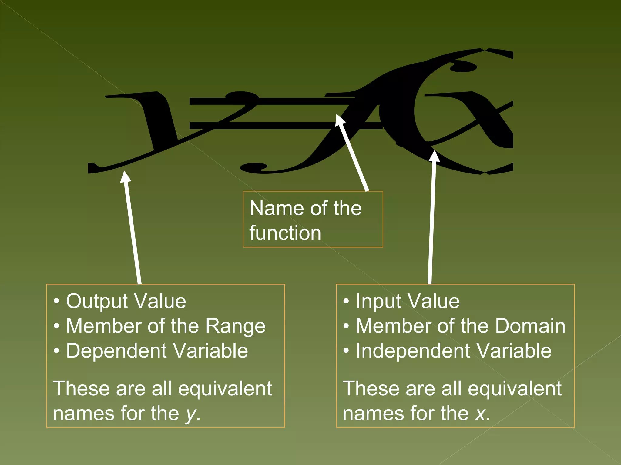 = ()
     y fx
                     Name of the
                     function


• Output Value                • Input Value
• Member of the Range         • Member of the Domain
• Dependent Variable          • Independent Variable
These are all equivalent      These are all equivalent
names for the y.              names for the x.
 