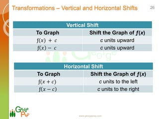 Transformations – Vertical and Horizontal Shifts
www.georgeprep.com
26
Vertical Shift
To Graph Shift the Graph of ƒ(x)
ƒ(𝑥) + 𝑐 c units upward
ƒ 𝑥 − 𝑐 c units upward
Horizontal Shift
To Graph Shift the Graph of ƒ(x)
ƒ(𝑥 + 𝑐) c units to the left
ƒ 𝑥 − 𝑐 c units to the right
 
