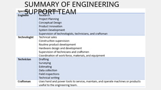 SUMMARY OF ENGINEERING
SUPPORT TEAM
 
