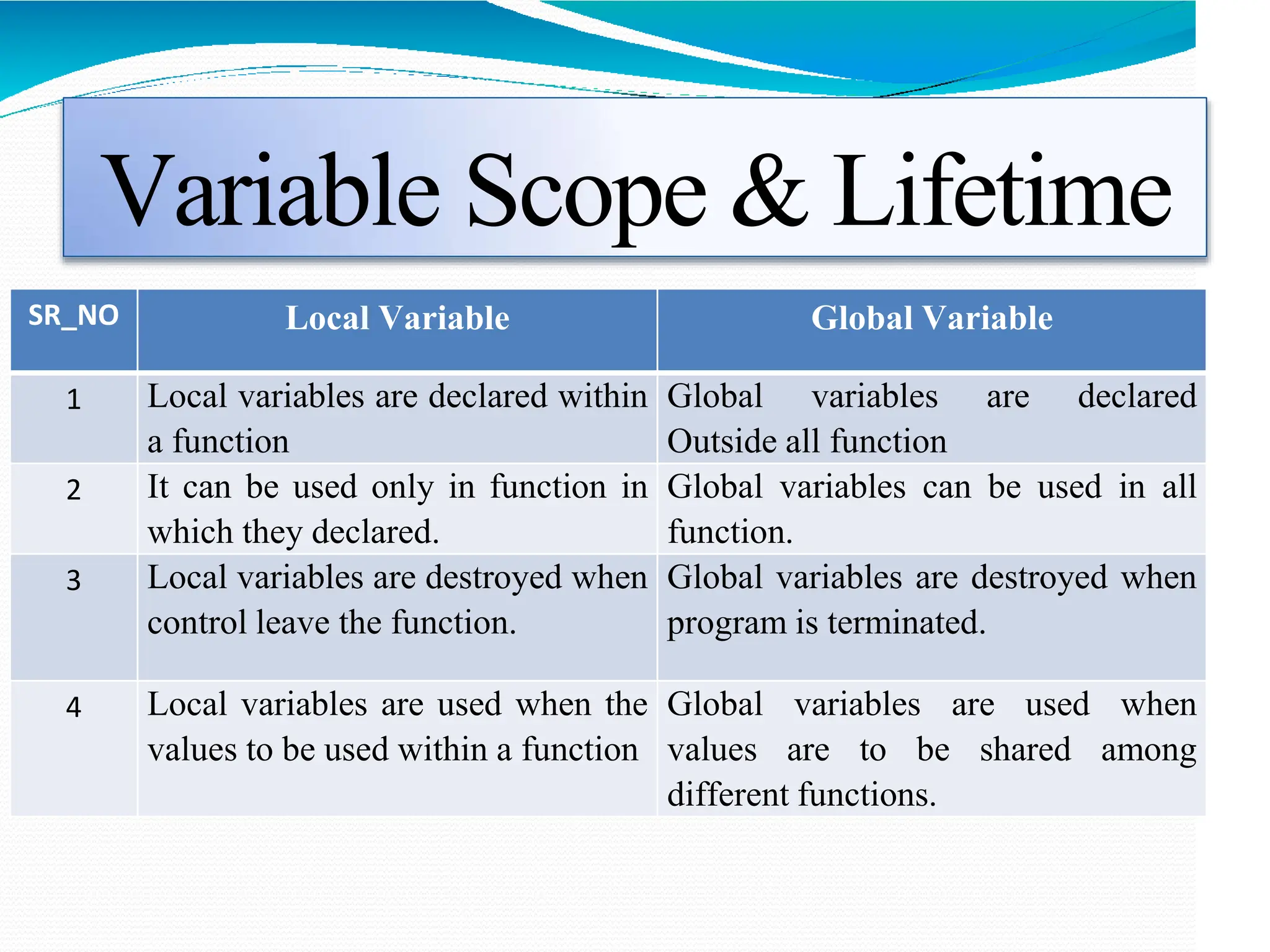 Variable Scope & Lifetime
SR_NO Local Variable Global Variable
1 Local variables are declared within
a function
Global variables are declared
Outside all function
2 It can be used only in function in
which they declared.
Global variables can be used in all
function.
3 Local variables are destroyed when
control leave the function.
Global variables are destroyed when
program is terminated.
4 Local variables are used when the
values to be used within a function
Global variables are used when
values are to be shared among
different functions.
 