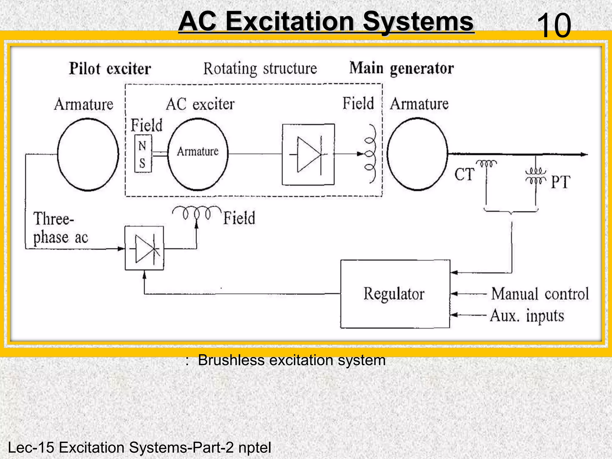 AC Excitation SystemsAC Excitation Systems
: Brushless excitation system
10
Lec-15 Excitation Systems-Part-2 nptel
 