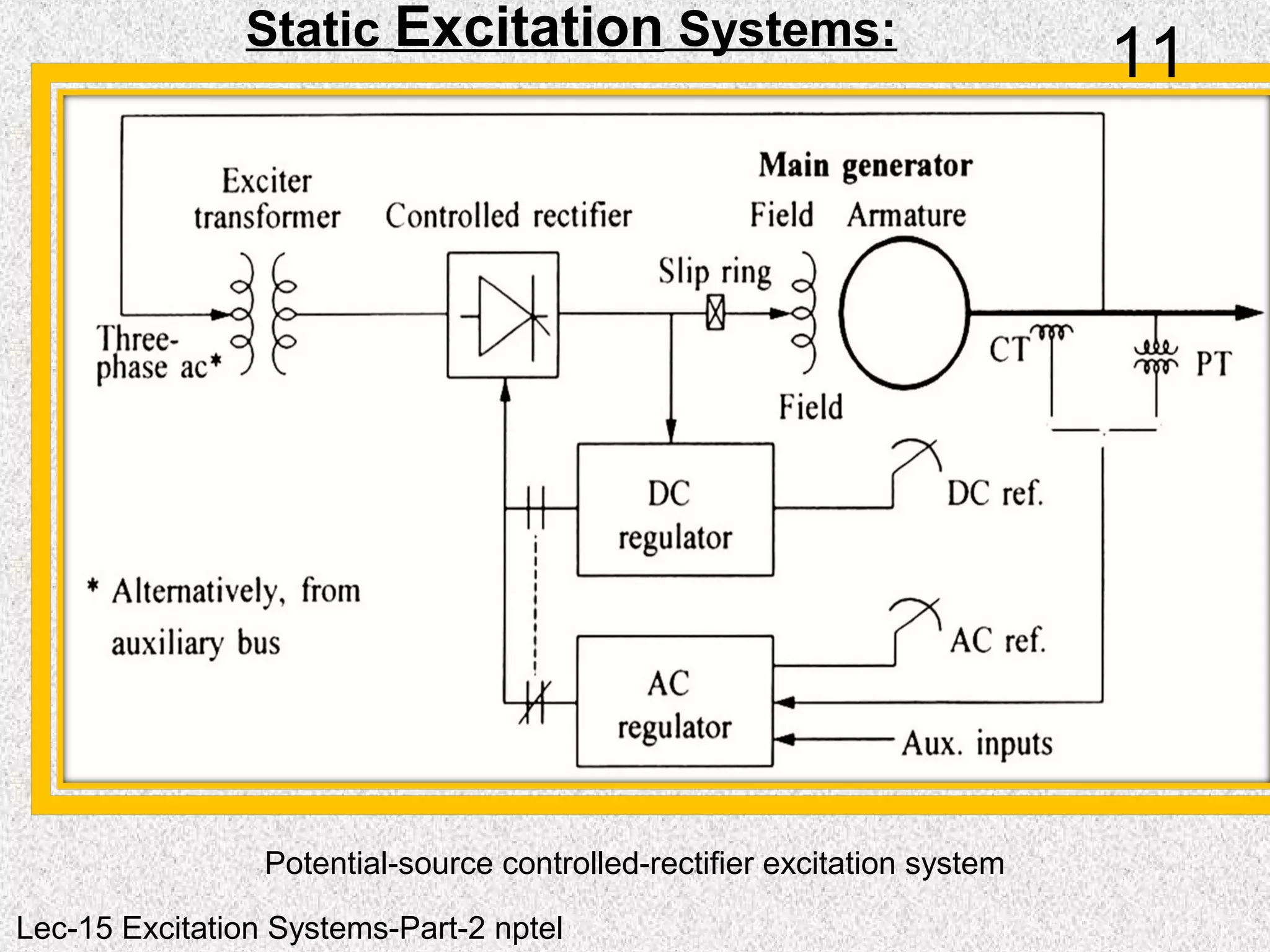 Static Excitation Systems:
Potential-source controlled-rectifier excitation system
11
Lec-15 Excitation Systems-Part-2 nptel
 