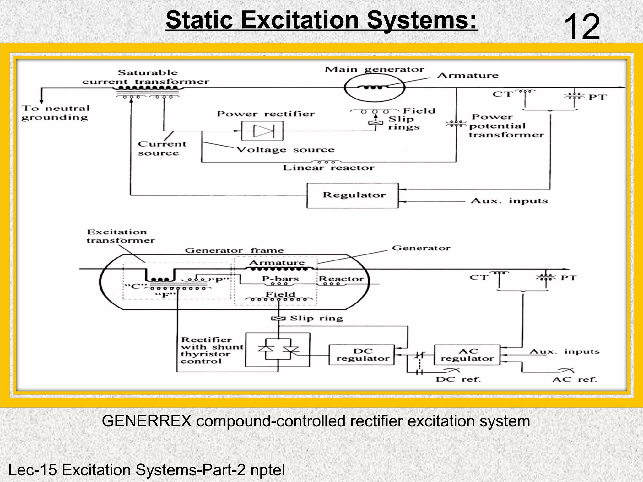 GENERREX compound-controlled rectifier excitation system
Static Excitation Systems: 12
Lec-15 Excitation Systems-Part-2 nptel
 