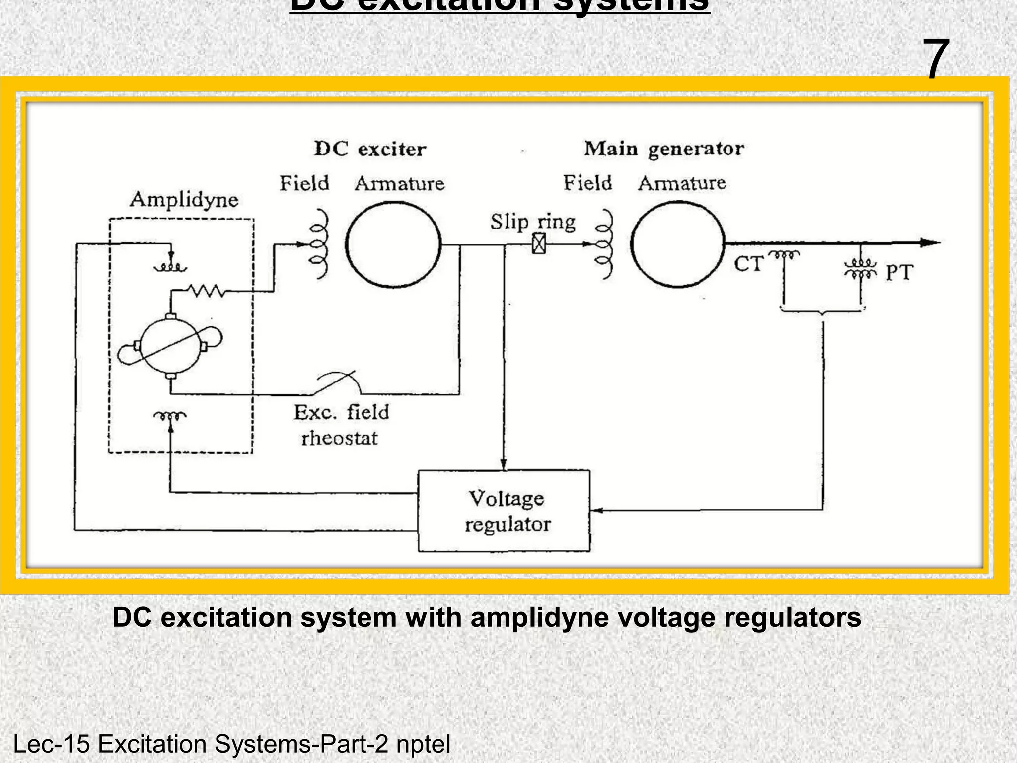 DC excitation system with amplidyne voltage regulators
DC excitation systems
Lec-15 Excitation Systems-Part-2 nptel
7
 