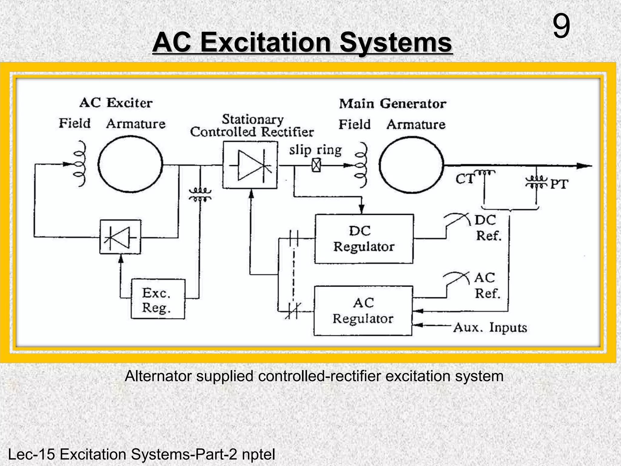AC Excitation SystemsAC Excitation Systems
: Alternator supplied controlled-rectifier excitation system
9
Lec-15 Excitation Systems-Part-2 nptel
 