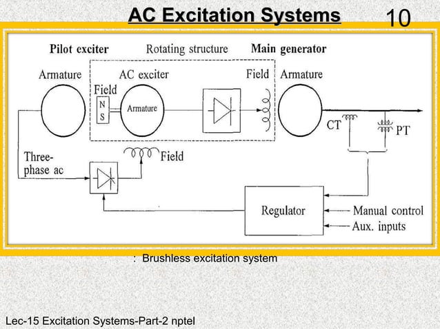 Functions and performance requirements of excitation systems | PPT ...
