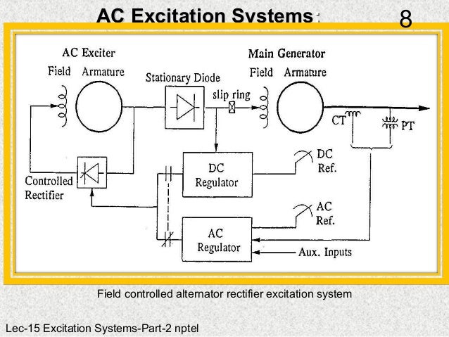 rotating diode excitation system