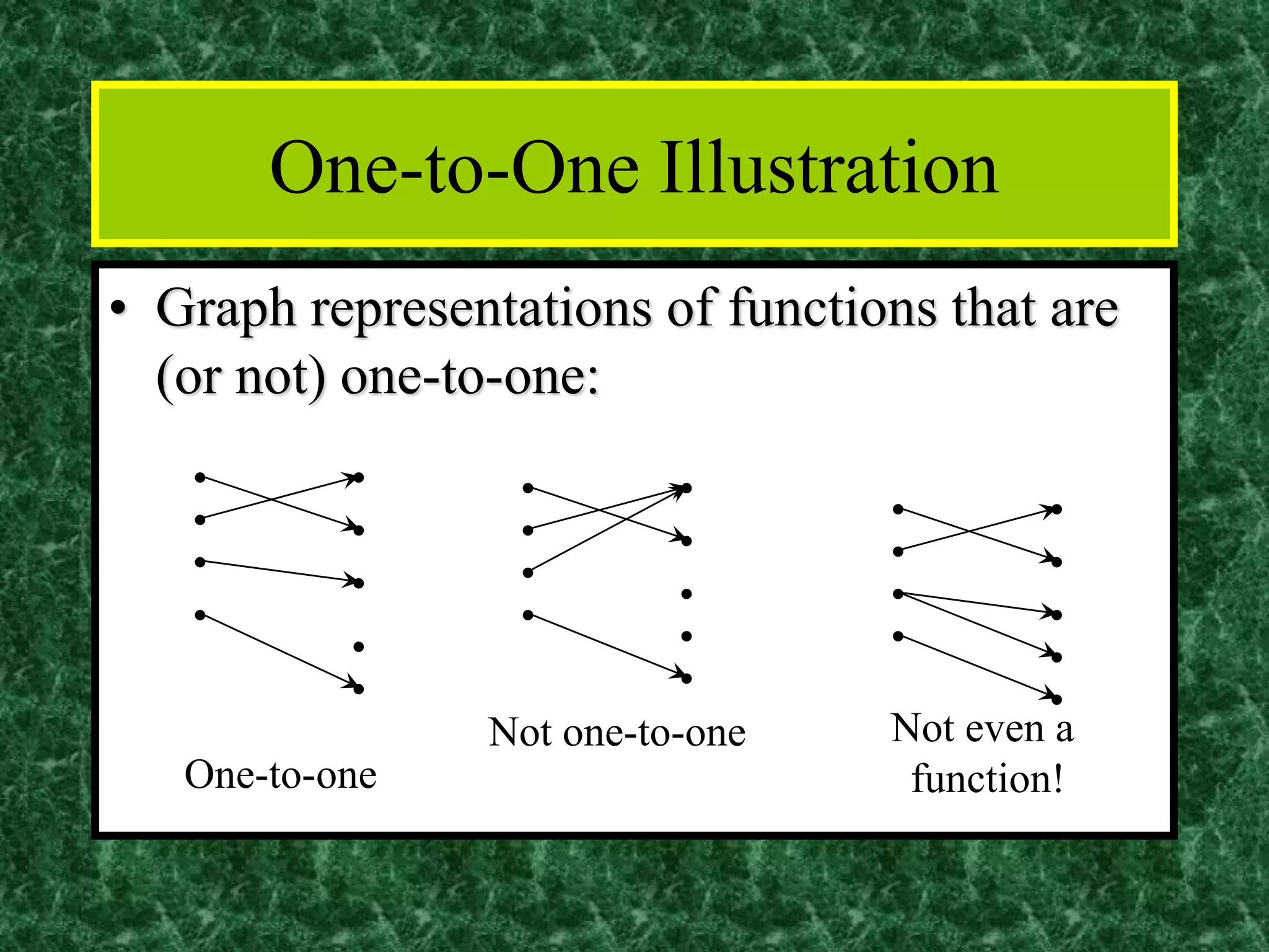 One-to-One Illustration
• Graph representations of functions that are
(or not) one-to-one:
•
•
•
•
•
•
•
•
•
One-to-one
•
•
•
•
•
•
•
•
•
Not one-to-one
•
•
•
•
•
•
•
•
•
Not even a
function!
 