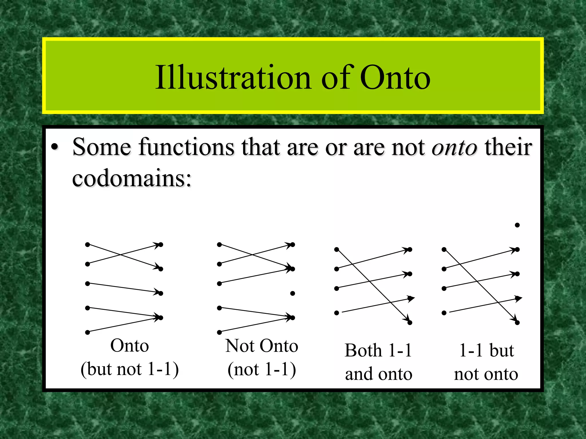 Illustration of Onto
• Some functions that are or are not onto their
codomains:
Onto
(but not 1-1)
•
•
•
•
•
•
•
•
•
Not Onto
(not 1-1)
•
•
•
•
•
•
•
•
•
Both 1-1
and onto
•
•
•
•
•
•
•
•
1-1 but
not onto
•
•
•
•
•
•
•
•
•
 