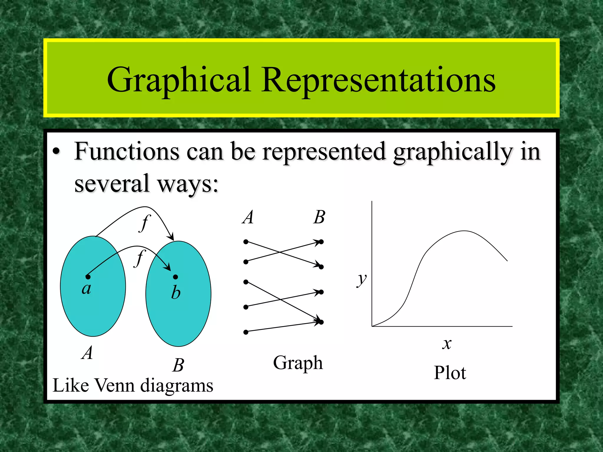 Graphical Representations
• Functions can be represented graphically in
several ways:
• •
A
B
a b
f
f
•
•
•
•
•
•
•
•
• x
y
Plot
Graph
Like Venn diagrams
A B
 
