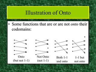 Illustration of Onto
• Some functions that are or are not onto their
codomains:
Onto
(but not 1-1)
•
•
•
•
•
•
•
•
•
Not Onto
(not 1-1)
•
•
•
•
•
•
•
•
•
Both 1-1
and onto
•
•
•
•
•
•
•
•
1-1 but
not onto
•
•
•
•
•
•
•
•
•
 