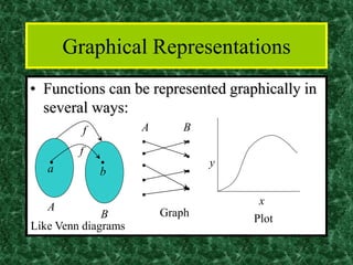 Graphical Representations
• Functions can be represented graphically in
several ways:
• •
A
B
a b
f
f
•
•
•
•
•
•
•
•
• x
y
Plot
Graph
Like Venn diagrams
A B
 