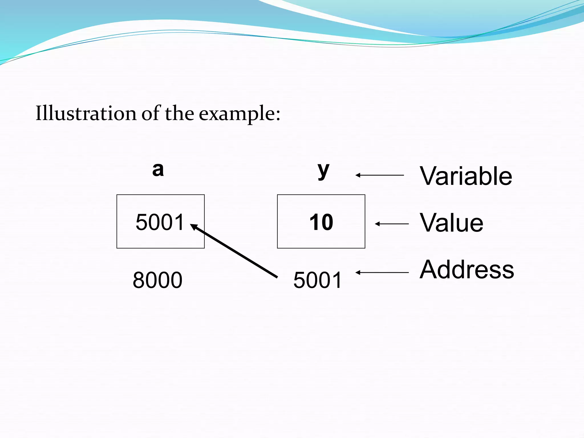 Illustration of the example:
5001 10
8000
a y
5001
Variable
Value
Address
 
