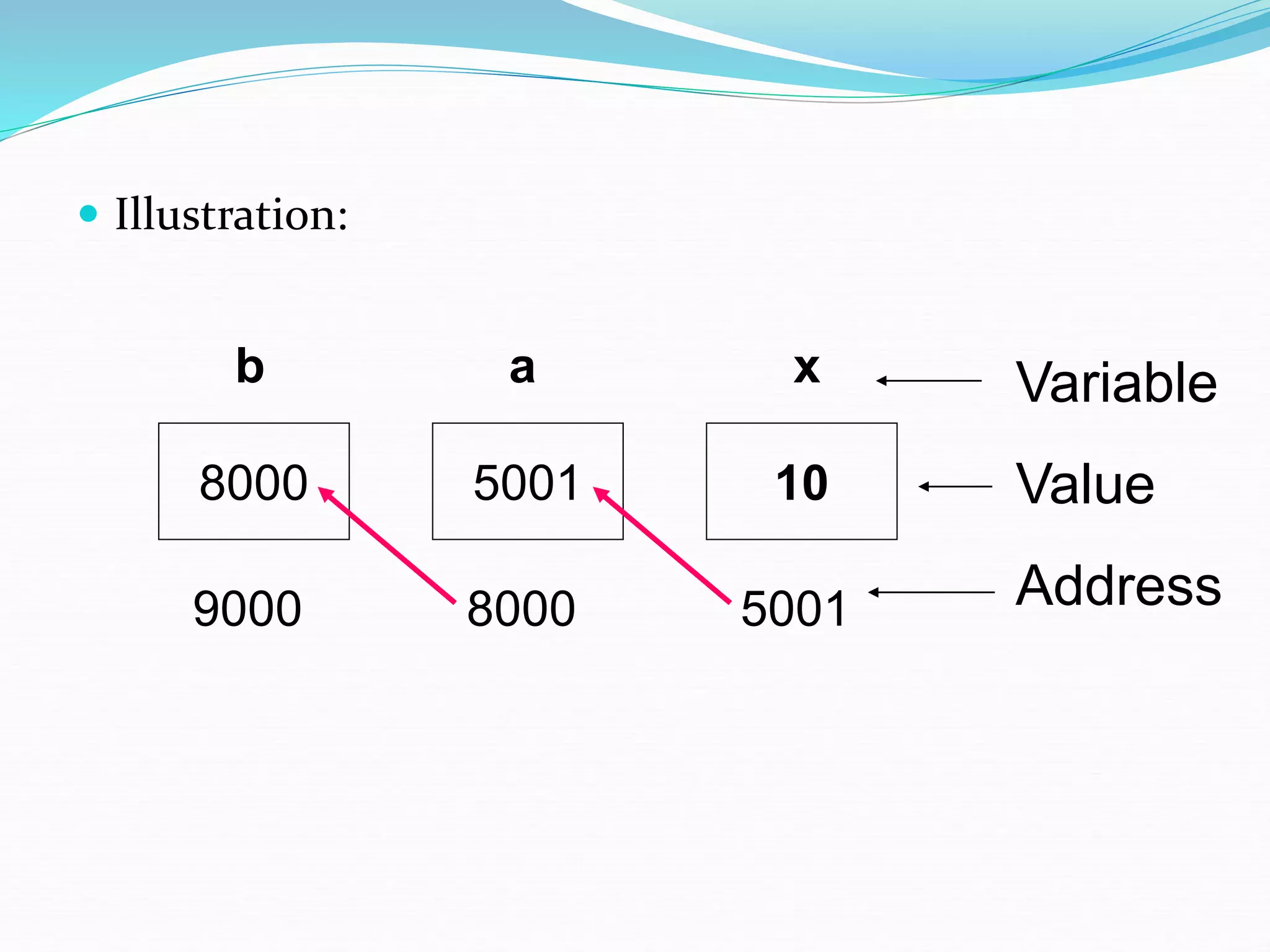  Illustration:
5001 10
8000
a x
5001
Variable
Value
Address
8000
9000
b
 