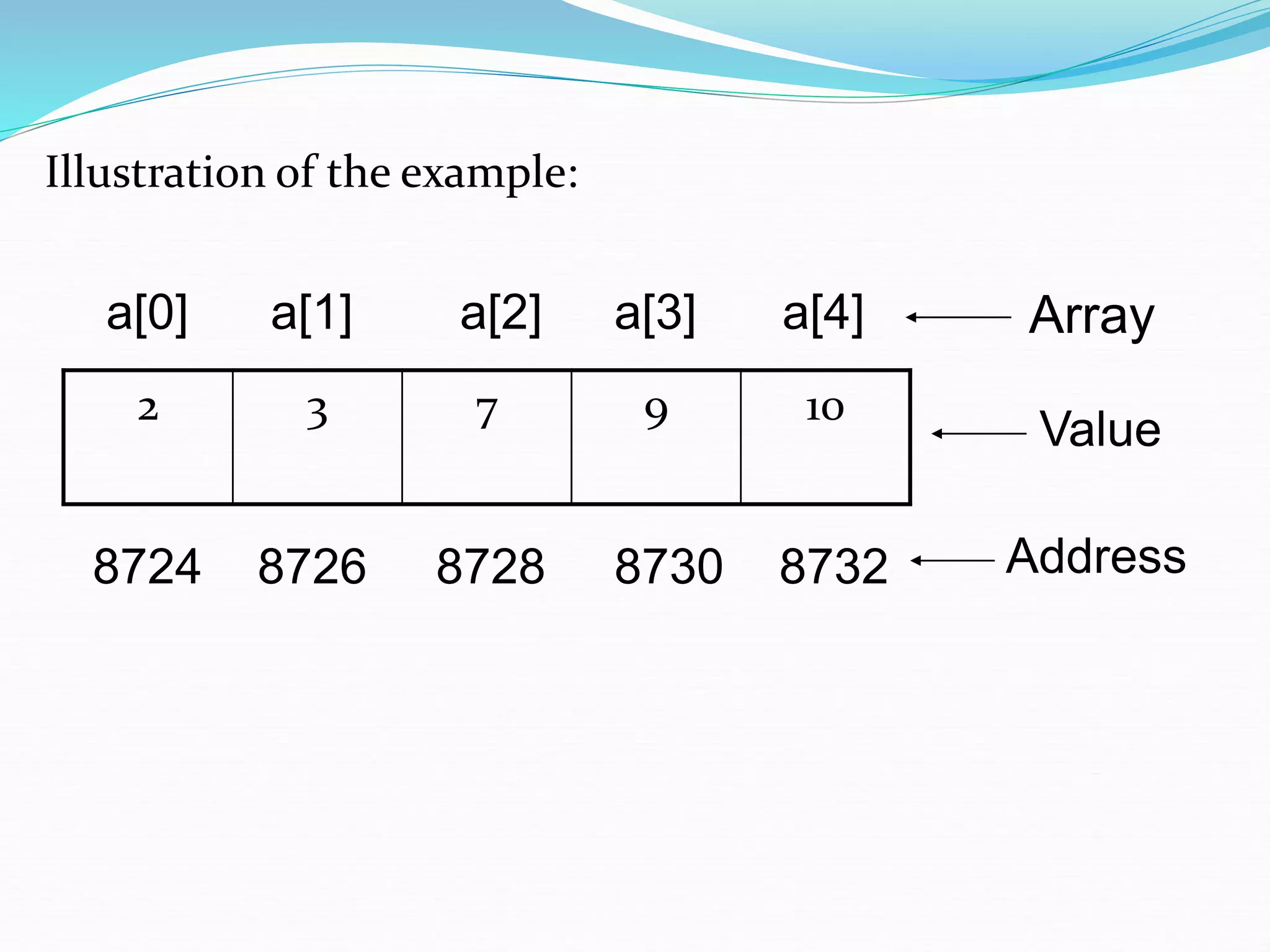 Illustration of the example:
2 3 7 9 10
a[0] a[1] a[2] a[3] a[4]
8724 8726 8728 8730 8732
Array
Value
Address
 