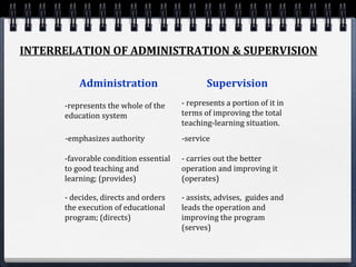 INTERRELATION OF ADMINISTRATION & SUPERVISION
Administration Supervision
-represents the whole of the
education system
- represents a portion of it in
terms of improving the total
teaching-learning situation.
-emphasizes authority -service
-favorable condition essential
to good teaching and
learning; (provides)
- carries out the better
operation and improving it
(operates)
- decides, directs and orders
the execution of educational
program; (directs)
- assists, advises, guides and
leads the operation and
improving the program
(serves)
 