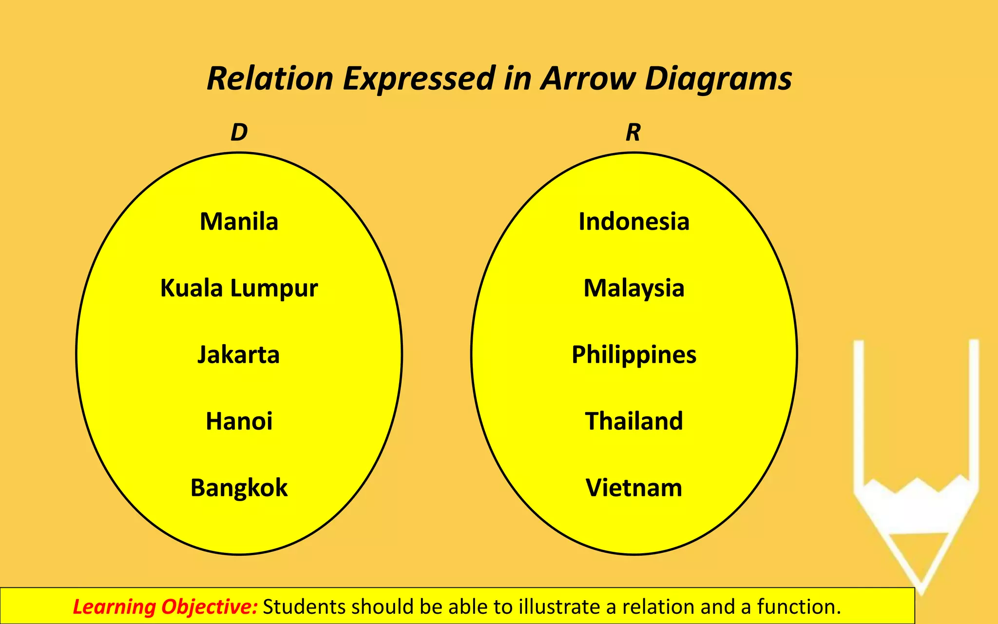 Relation Expressed in Arrow Diagrams
Learning Objective: Students should be able to illustrate a relation and a function.
Manila
Kuala Lumpur
Jakarta
Hanoi
Bangkok
Indonesia
Malaysia
Philippines
Thailand
Vietnam
D R
 