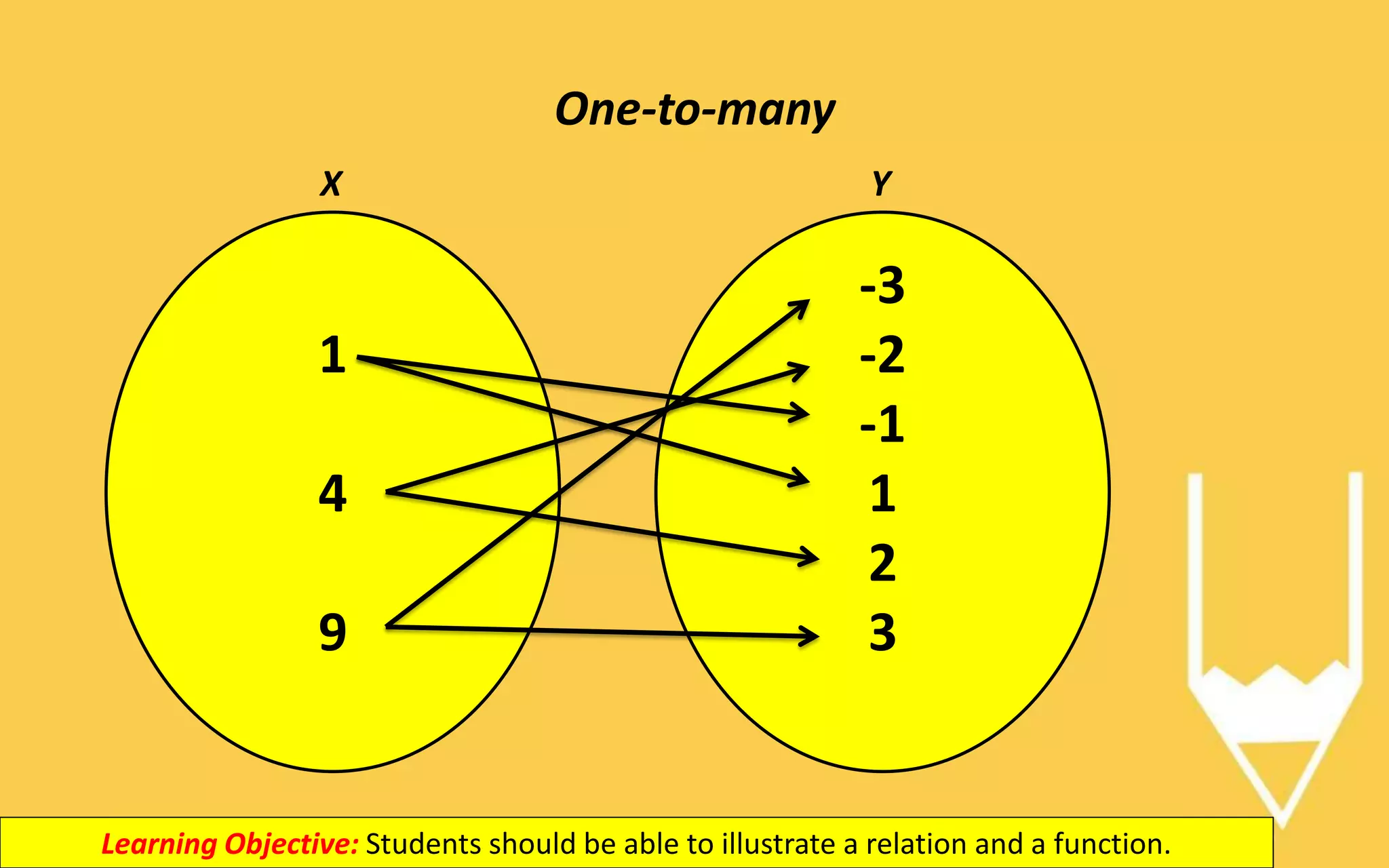 One-to-many
Learning Objective: Students should be able to illustrate a relation and a function.
1
4
9
-3
-2
-1
1
2
3
X Y
 