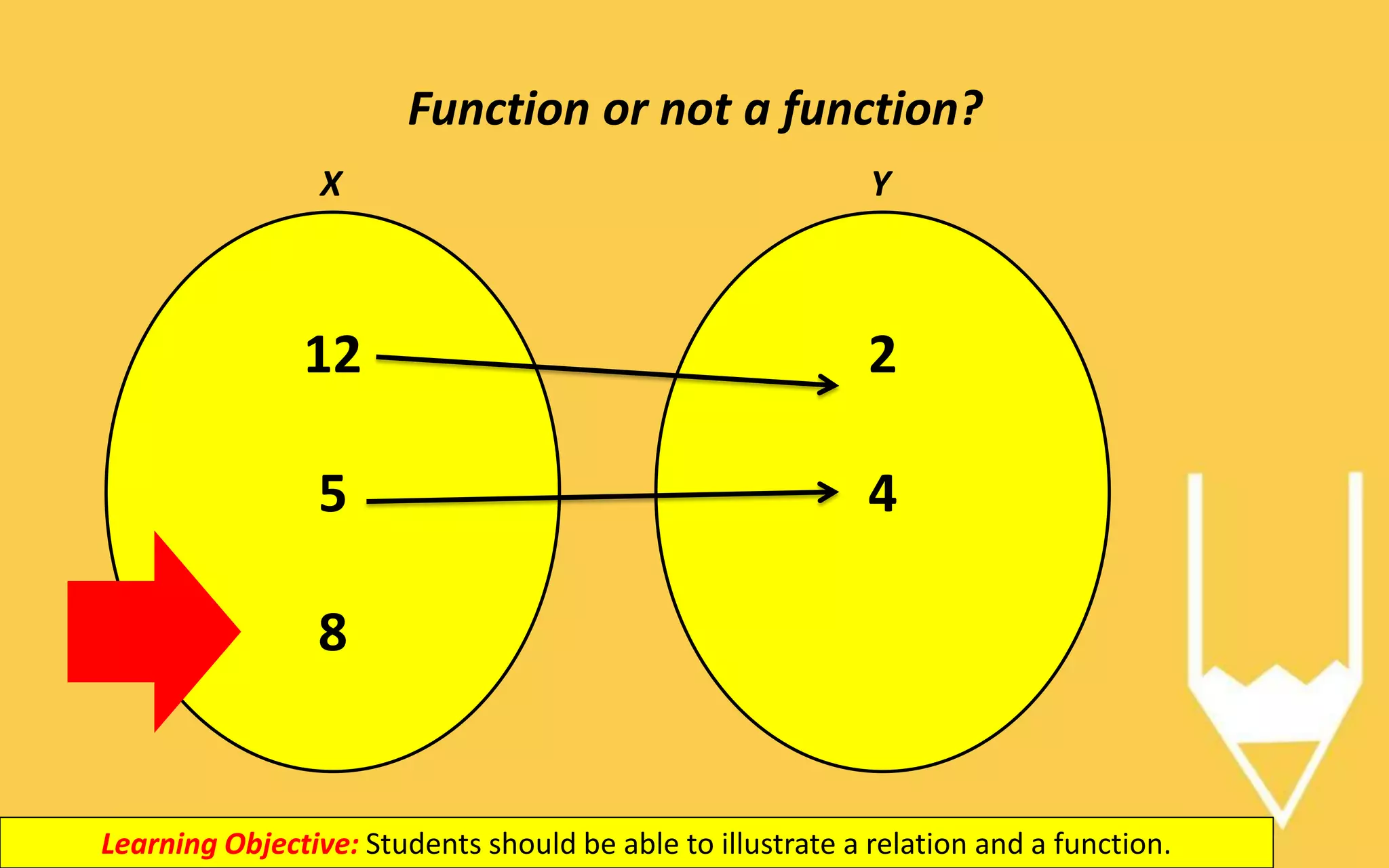 Function or not a function?
Learning Objective: Students should be able to illustrate a relation and a function.
12
5
8
2
4
X Y
 