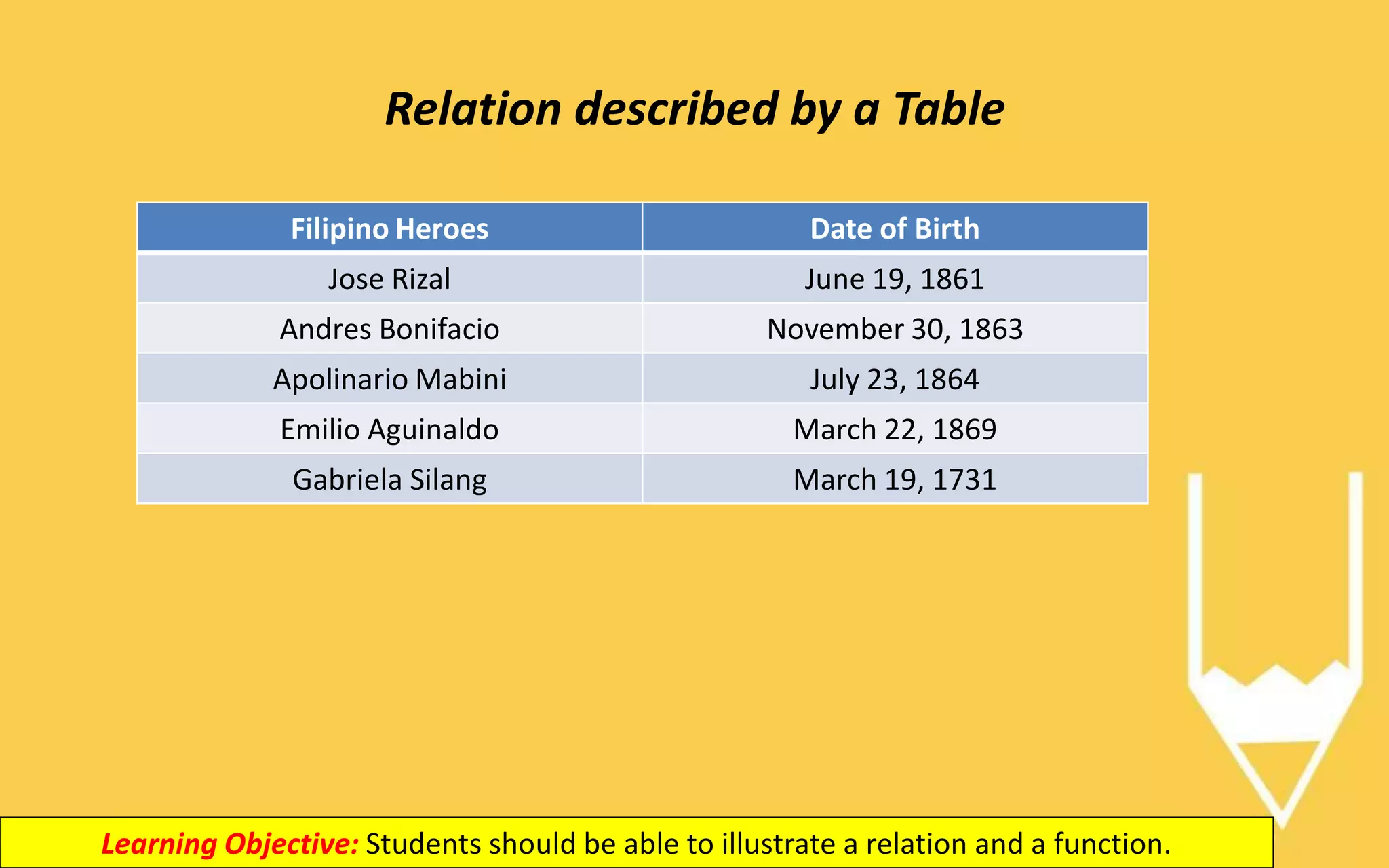 Relation described by a Table
Filipino Heroes Date of Birth
Jose Rizal June 19, 1861
Andres Bonifacio November 30, 1863
Apolinario Mabini July 23, 1864
Emilio Aguinaldo March 22, 1869
Gabriela Silang March 19, 1731
Learning Objective: Students should be able to illustrate a relation and a function.
 