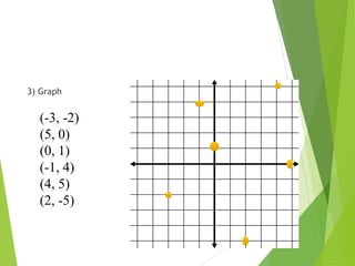 3) Graph
(-3, -2)
(5, 0)
(0, 1)
(-1, 4)
(4, 5)
(2, -5)
 