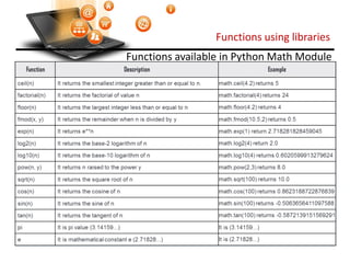 Functions using libraries
Visit : python.mykvs.in for regular updates
Functions available in Python Math Module
 