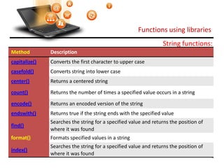 Functions using libraries
Visit : python.mykvs.in for regular updates
String functions:
Method Description
capitalize() Converts the first character to upper case
casefold() Converts string into lower case
center() Returns a centered string
count() Returns the number of times a specified value occurs in a string
encode() Returns an encoded version of the string
endswith() Returns true if the string ends with the specified value
find()
Searches the string for a specified value and returns the position of
where it was found
format() Formats specified values in a string
index()
Searches the string for a specified value and returns the position of
where it was found
 