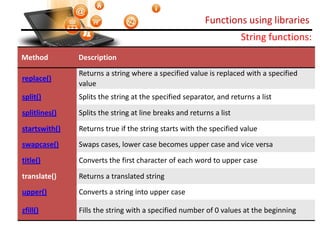 Functions using libraries
Visit : python.mykvs.in for regular updates
String functions:
Method Description
replace()
Returns a string where a specified value is replaced with a specified
value
split() Splits the string at the specified separator, and returns a list
splitlines() Splits the string at line breaks and returns a list
startswith() Returns true if the string starts with the specified value
swapcase() Swaps cases, lower case becomes upper case and vice versa
title() Converts the first character of each word to upper case
translate() Returns a translated string
upper() Converts a string into upper case
zfill() Fills the string with a specified number of 0 values at the beginning
 