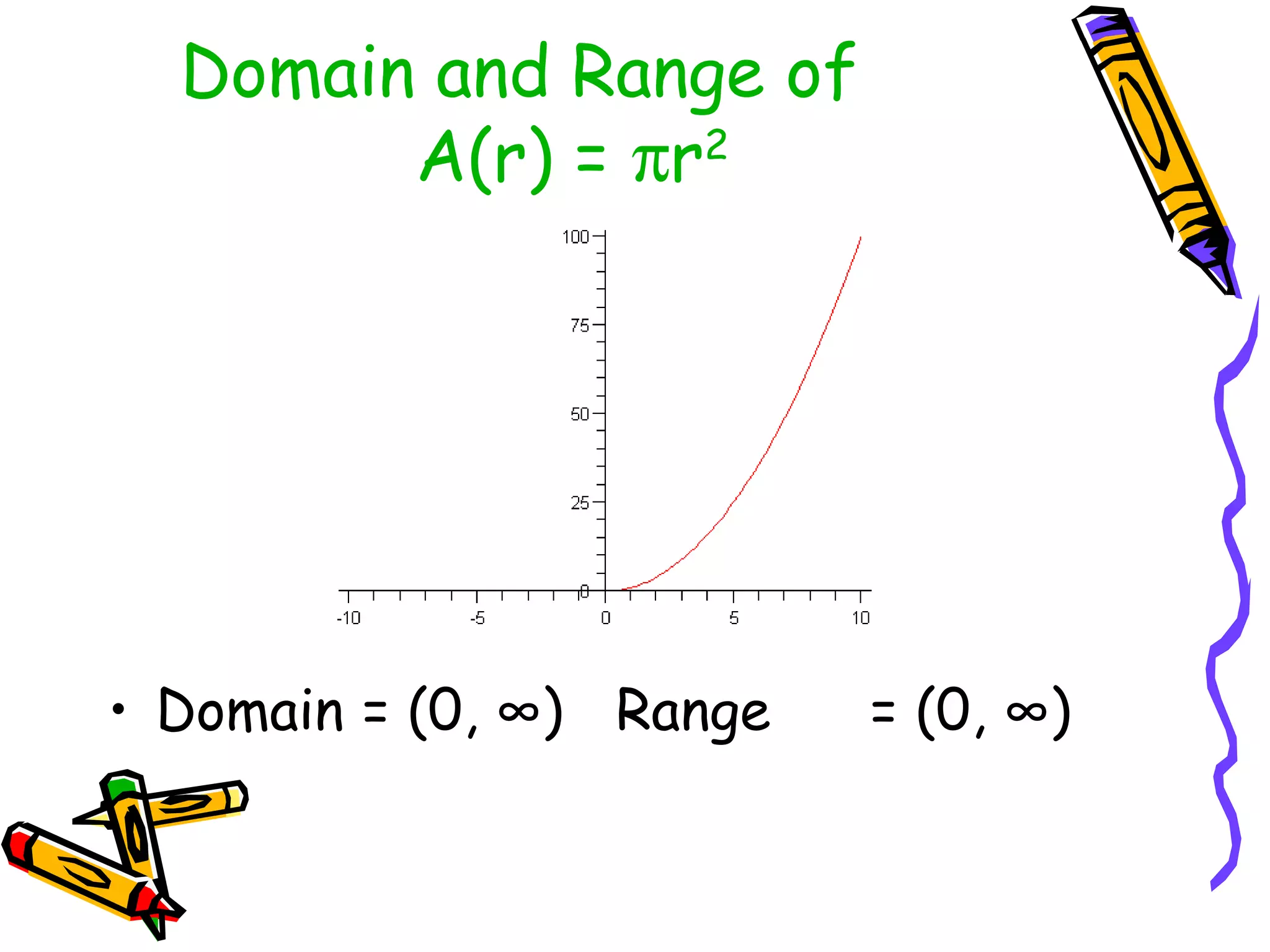 • Domain = (0, ∞) Range = (0, ∞)
Domain and Range of
A(r) = πr2
 