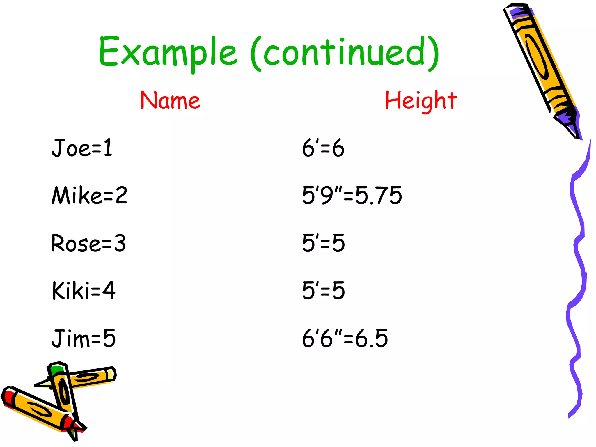 Example (continued)
Name Height
Joe=1 6’=6
Mike=2 5’9”=5.75
Rose=3 5’=5
Kiki=4 5’=5
Jim=5 6’6”=6.5
 
