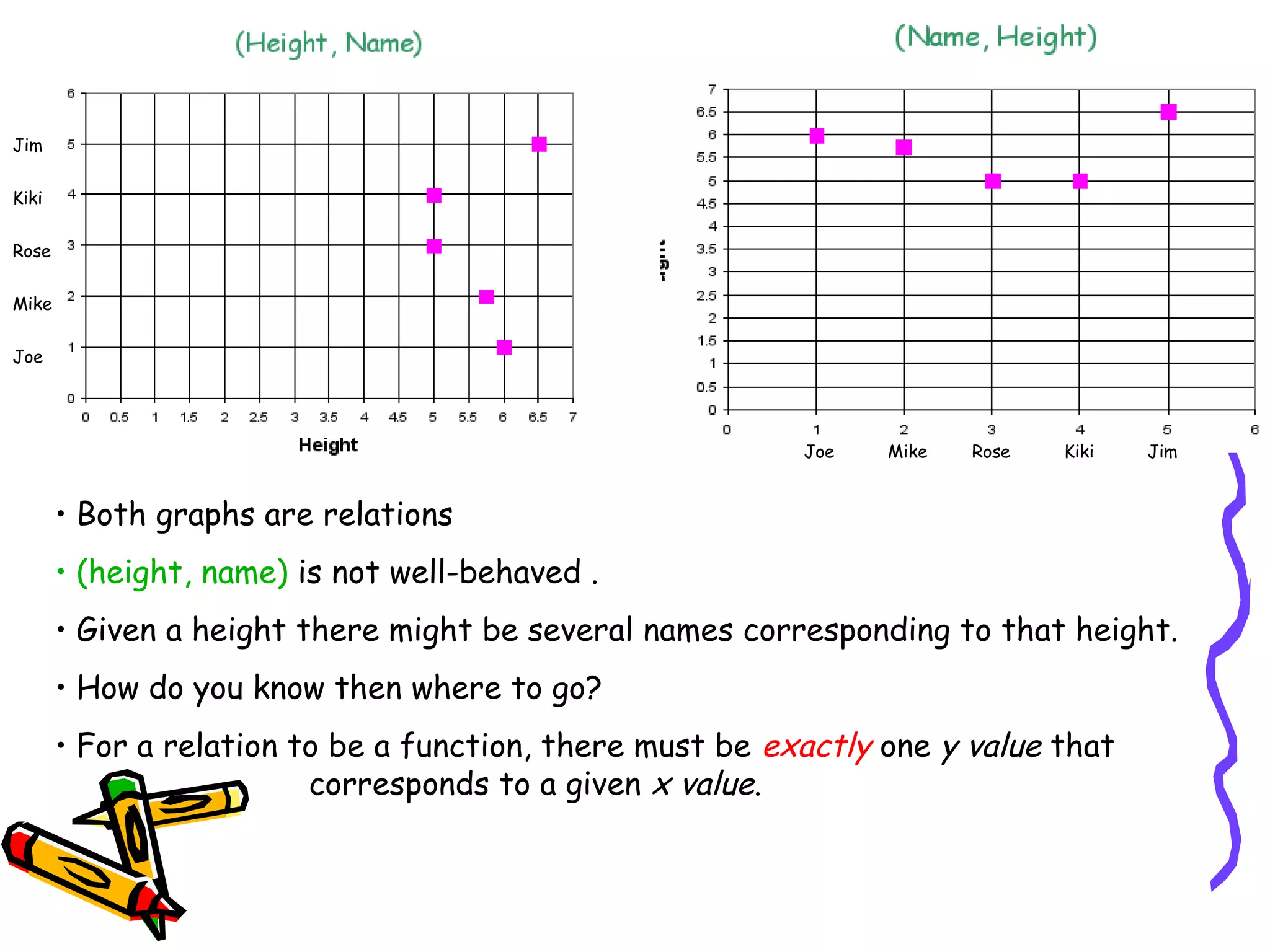 MikeJoe Rose Kiki Jim
Joe
Mike
Rose
Kiki
Jim
• Both graphs are relations
• (height, name) is not well-behaved .
• Given a height there might be several names corresponding to that height.
• How do you know then where to go?
• For a relation to be a function, there must be exactly one y value that
corresponds to a given x value.
 