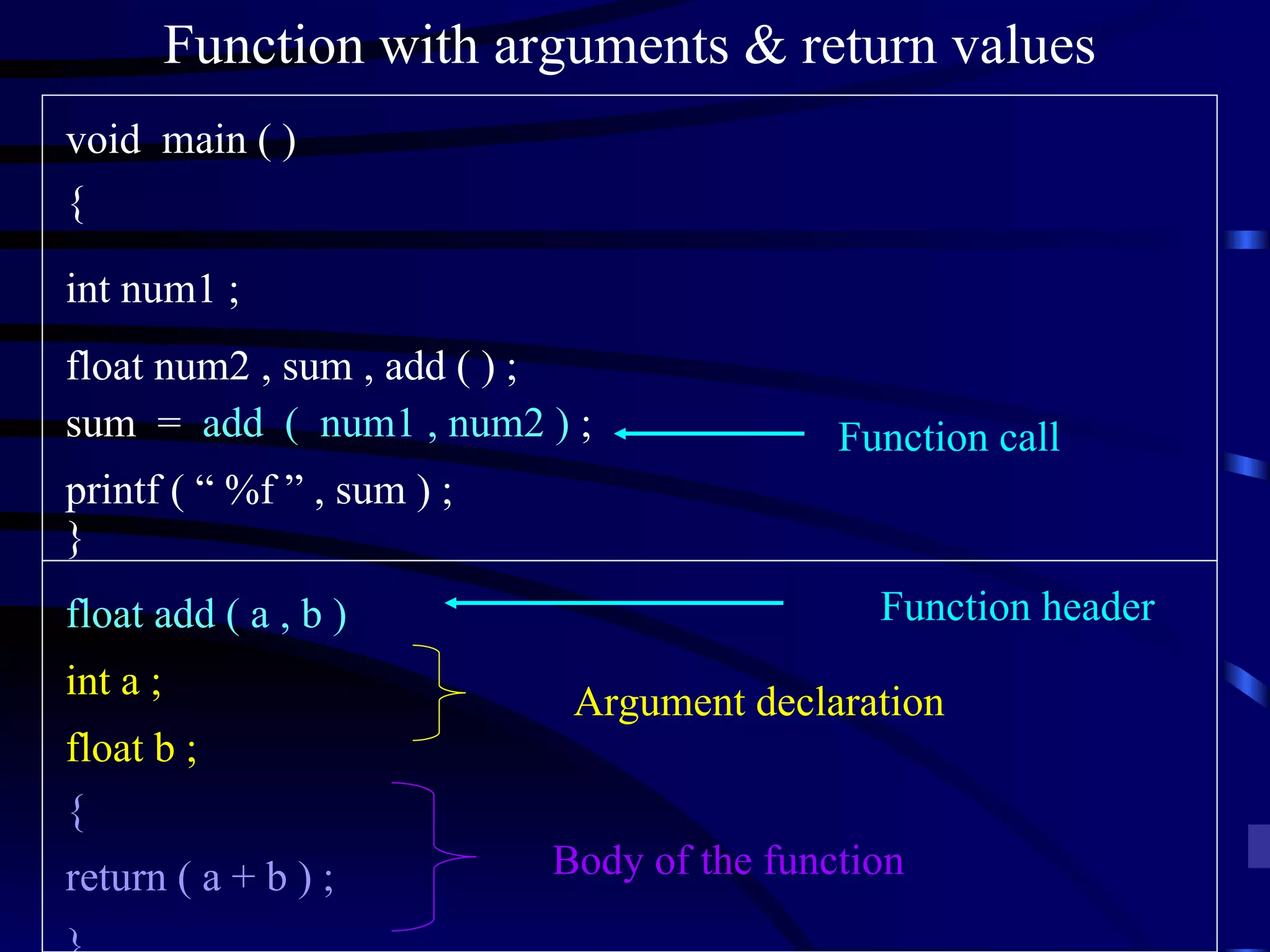 Function with arguments & return values void  main ( ) { int num1 ; float num2 , sum , add ( ) ; sum  =  add  (  num1 , num2 )  ; printf ( “ %f ” , sum ) ; } float add ( a , b ) int a ; float b ; { return ( a + b ) ; } Function header Body of the function Function call Argument declaration 