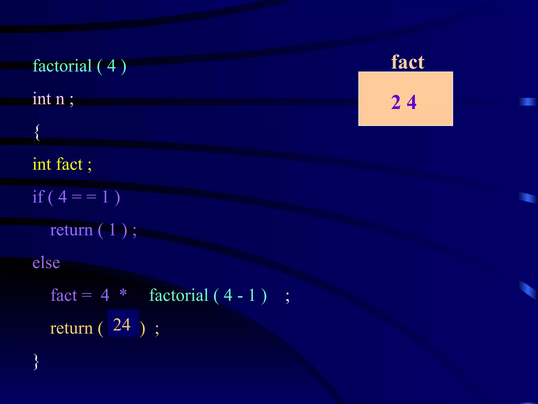 factorial ( 4 )  int n ; { int fact ; if ( 4 = = 1 ) return ( 1 ) ; else  fact =  4  *     factorial ( 4 - 1 )  ; return ( fact )  ; } 24 fact 2 4 