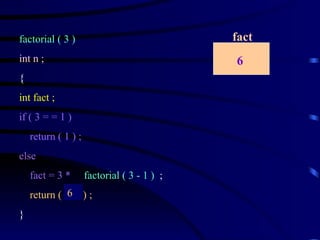 factorial ( 3 )  int n ; { int fact ; if ( 3 = = 1 ) return ( 1 ) ; else  fact = 3 *   factorial ( 3 - 1 )  ; return ( fact ) ; } 6 fact 6 